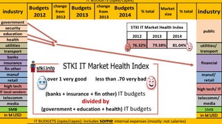 23
Growth of 10% in enterprises (“legal” entities) paying taxes
23
number of
employees
number of
companies
(paying
taxes)
& of
TOTAL
number of
employees
number of
companies
(paying
taxes)
& of
TOTAL
number of
companies
(paying
taxes)
& of
TOTAL
21-100 16,305 6.91% 51-100 4,088 1.73% 3,871 1.64%
6-20 46,920 19.87% 10-50 33,073 14.01% 31,720 13.43%
up to 5 175,925 74.51% 175,925 up to 9 194,683 82.45% 194,683 196,802 83.35% 196,802
2011
subtotals
235,773
ACCORDING TO BITUACH LEUMI 2/2013 ACCORDING TO BITUACH LEUMI 2/2012
2012
subtotals
251+ 1,348 0.57%
3,732
101-250 2,384
1,476
2,453
0.63%
1.04%
3,929
1.01%
35,591
232,393
TOTAL 236,125
231,844
37,161
2013
subtotals
251+ 1,493 0.63%
4,018
101-250 2,525 1.07%
63,225
239,150
TOTAL 243,168
ACCORDING TO BITUACH LEUMI 2/2014
 