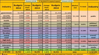 2424
I interviewed over 200 CIOs (about
70-75% of total in Israel) about:
1. Budgets for 2014
2. Used “budgets” of 2013
3. Projects postponed:2015-2017
4. IT department organization
5. Vendor recommendations
*IT “internal” budgets are not equal
in all enterprises: manpower, rent,
electricity, LOB extra budgets, etc
 
