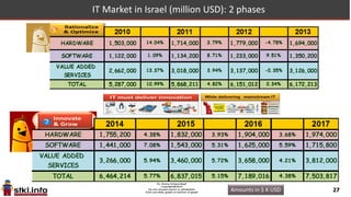 27
In order to get the “IT Market” (what is bought out there) we:
What users bought?
From whom?
Why?
IT Departments IT Vendors
How much did they sell?
To whom?
For how much?
Competitors?2013
2014
HARDWARE
1,694,000
3.61%
1,755,200
SOFTWARE
1,350,200
6.72%
1,441,000
VALUE ADDED
SERVICES
3,126,000
4.48%
3,266,000
TOTAL
6,172,213
4.73%
6,464,214
 