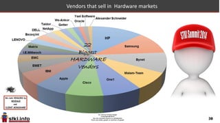 38
Israel: IT Hardware Total Market 2011-2015
HARDWARE
2011
$1,714 3.79% $1,779 -4.78% $1,694 3.61% $1,755
2012 2013 2014
2014
$1,755 4.38% $1,832 3.93% $1,904 3.68% $1,974
2015 2016 2017
 