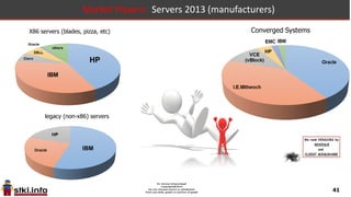 41
2011 2012 2013 2014
legacy (non-x86) servers 60.0 -8.33% 55.0 -27.27% 40.0 -12.50% 35.0
Converged Infrastructures 12.0 108.33% 25.0 20.00% 30.0 6.67% 32.0
totals 375.0 6.67% 400.0 -20.00% 320.0 0.63% 322.0
X86 servers (blades, pizza, etc)
255.0-21.88%320.0303.0 5.61% 250.0 2.00%
Israel 2011-17 Market : Server market
41
2014 2015 2016 2017
35.0 -20.00% 28.0 -10.71% 25.0 -8.00% 23.0 legacy (non-x86) servers
32.0 9.38% 35.0 2.86% 36.0 5.56% 38.0 Converged Infrastructures
322.0 0.31% 323.0 0.93% 326.0 1.53% 331.0 totals
X86 servers (blades, pizza, etc)
260.0 265.0255.0 270.01.89%1.92%1.96%
 