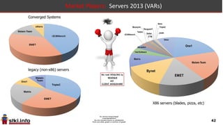 42
Market Players: Servers 2013 (manufacturers)
X86 servers (blades, pizza, etc)
legacy (non-x86) servers
Converged Systems
 