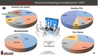 44
Israel 2011-17 Market : “personal computing” market
44
2014 2015 2016 2017
115.0 4.35% 120.0 4.17% 125.0 4.00% 130.0 notebooks PC
105.0 -4.76% 100.0 5.00% 105.0 9.52% 115.0 desktop PCs
9.2 8.70% 10.0 20.00% 12.0 25.00% 15.0 thin clients
185.0 13.51% 210.0 4.76% 220.0 2.27% 225.0 mobility /tablets
414.2 6.23% 440.0 5.00% 462.0 4.98% 485.0 totals
2011 2012 2013 2014
notebooks PC 130.0 -3.85% 125.0 -4.00% 120.0 -4.17% 115.0
desktop PCs 152.0 -13.16% 132.0 -16.67% 110.0 -4.55% 105.0
thin clients 7.0 -14.29% 6.0 33.33% 8.0 15.00% 9.2
mobility /tablets 100.0 20.00% 120.0 33.33% 160.0 15.63% 185.0
totals 389.0 -1.54% 383.0 3.92% 398.0 4.07% 414.2
 