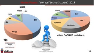 48
Israel 2011-15 Market : “storage” market
48
2011 2012 2013 2014
disks 165.0 3.03% 170.0 -10.59% 152.0 5.26% 160.0
totals 195.0 6.15% 207.0 -12.08% 182.0 5.49% 192.0
30.0other backup solutions
32.06.67%30.0 37.023.33% -18.92%
2014 2015 2016 2017
160.0 9.38% 175.0 11.43% 195.0 2.56% 200.0 disks
192.0 9.38% 210.0 10.00% 231.0 3.03% 238.0 totals
other backup solutions35.0 36.0 38.02.86% 5.56%32.0 9.38%
 