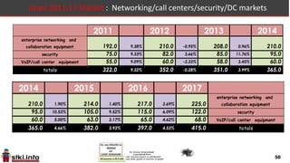 50
Market Players: “storage” (VARs) 2013
 