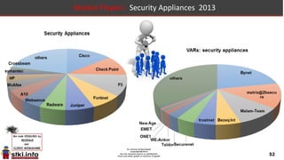 52
Market Players: Networking Products 2013
 