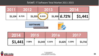 STKI Summit 2014
Israeli IT Market
 