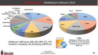 64
Market Players: system software 2013
system level software
(OS, virtualization etc)
VARS
system level software
(OS, virtualization etc)
 