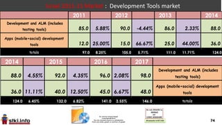 74
Israel 2011-17 Market : Office of the CIO market
2011 2012 2013 2014
Project & Portfolio Management 22.0 18.18% 26.0 3.85% 27.0 11.11% 30.0
Governance, Risk & Compliance 21.0 -9.52% 19.0 -10.53% 17.0 5.88% 18.0
totals 43.0 4.65% 45.0 -2.22% 44.0 9.09% 48.0
2014 2015 2016 2017
30.0 16.67% 35.0 11.43% 39.0 5.13% 41.0 Project & Portfolio Management
18.0 2.78% 18.5 8.11% 20.0 10.00% 22.0 Governance, Risk & Compliance
48.0 11.46% 53.5 10.28% 59.0 6.78% 63.0 totals
 