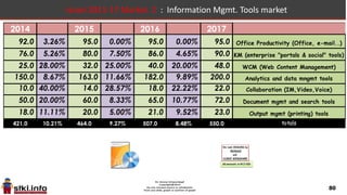 80
Israel 2011-17 Market : Information Mgmt. Tools market
2011 2012 2013 2014
Office Productivity (Office, e-mail..) 85.0 2.35% 87.0 3.45% 90.0 2.22% 92.0
KM (enterprise "portals & social" tools) 62.0 4.84% 65.0 10.77% 72.0 5.56% 76.0
WCM (Web Content Management) 12.0 25.00% 15.0 33.33% 20.0 25.00% 25.0
Analytics and data mngmt tools 100.0 20.00% 120.0 20.83% 145.0 3.45% 150.0
Collaboration (IM,Video,Voice) 8.0 25.00% 10.0 -20.00% 8.0 25.00% 10.0
Document mgmt and search tools 35.0 14.29% 40.0 20.00% 48.0 4.17% 50.0
Output mgmt (printing) tools 12.0 16.67% 14.0 7.14% 15.0 20.00% 18.0
totals 314.0 11.78% 351.0 13.39% 398.0 5.78% 421.0
 