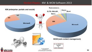 81
Israel 2011-17 Market 2 : Information Mgmt. Tools market
2014 2015 2016 2017
92.0 3.26% 95.0 0.00% 95.0 0.00% 95.0 Office Productivity (Office, e-mail..)
76.0 5.26% 80.0 7.50% 86.0 4.65% 90.0 KM (enterprise "portals & social" tools)
25.0 28.00% 32.0 25.00% 40.0 20.00% 48.0 WCM (Web Content Management)
150.0 8.67% 163.0 11.66% 182.0 9.89% 200.0 Analytics and data mngmt tools
10.0 40.00% 14.0 28.57% 18.0 22.22% 22.0 Collaboration (IM,Video,Voice)
50.0 20.00% 60.0 8.33% 65.0 10.77% 72.0 Document mgmt and search tools
18.0 11.11% 20.0 5.00% 21.0 9.52% 23.0 Output mgmt (printing) tools
421.0 10.21% 464.0 9.27% 507.0 8.48% 550.0 totals
 