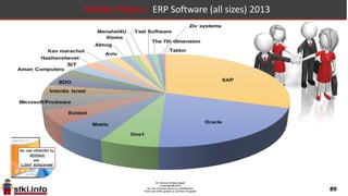 89
Israel 2011-17 Market : Business Applications market
2011 2012 2013 2014
Vertical (core business) 54.0 3.70% 56.0 10.71% 62.0 4.84% 65.0
ERP + Vertical 115.0 2.61% 118.0 5.93% 125.0 16.00% 145.0
CRM + CEM 55.0 5.45% 58.0 6.90% 62.0 20.97% 75.0
Talent management/HR 3.0 66.67% 5.0 24.00% 6.2 12.90% 7.0
PLM 9.2 8.70% 10.0 20.00% 12.0 8.33% 13.0
totals 236.2 4.57% 247.0 8.18% 267.2 14.15% 305.0
2014 2015 2016 2017
65.0 6.15% 69.0 4.35% 72.0 8.33% 78.0 Vertical (core business)
145.0 7.59% 156.0 3.85% 162.0 3.70% 168.0 ERP + Vertical
75.0 9.33% 82.0 3.66% 85.0 2.35% 87.0 CRM + CEM
7.0 -7.14% 6.5 -7.69% 6.0 -3.33% 5.8 Talent management/HR
13.0 15.38% 15.0 13.33% 17.0 17.65% 20.0 PLM
305.0 7.70% 328.5 4.11% 342.0 4.91% 358.8 totals
 