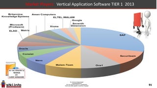 91
Market Players: CRM & CEM Software 2013
 