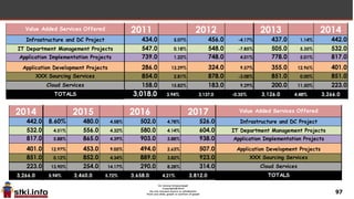 97
The SIX categories of IT Value Added Services Offered in Israel
2011-2017
26% growth
 