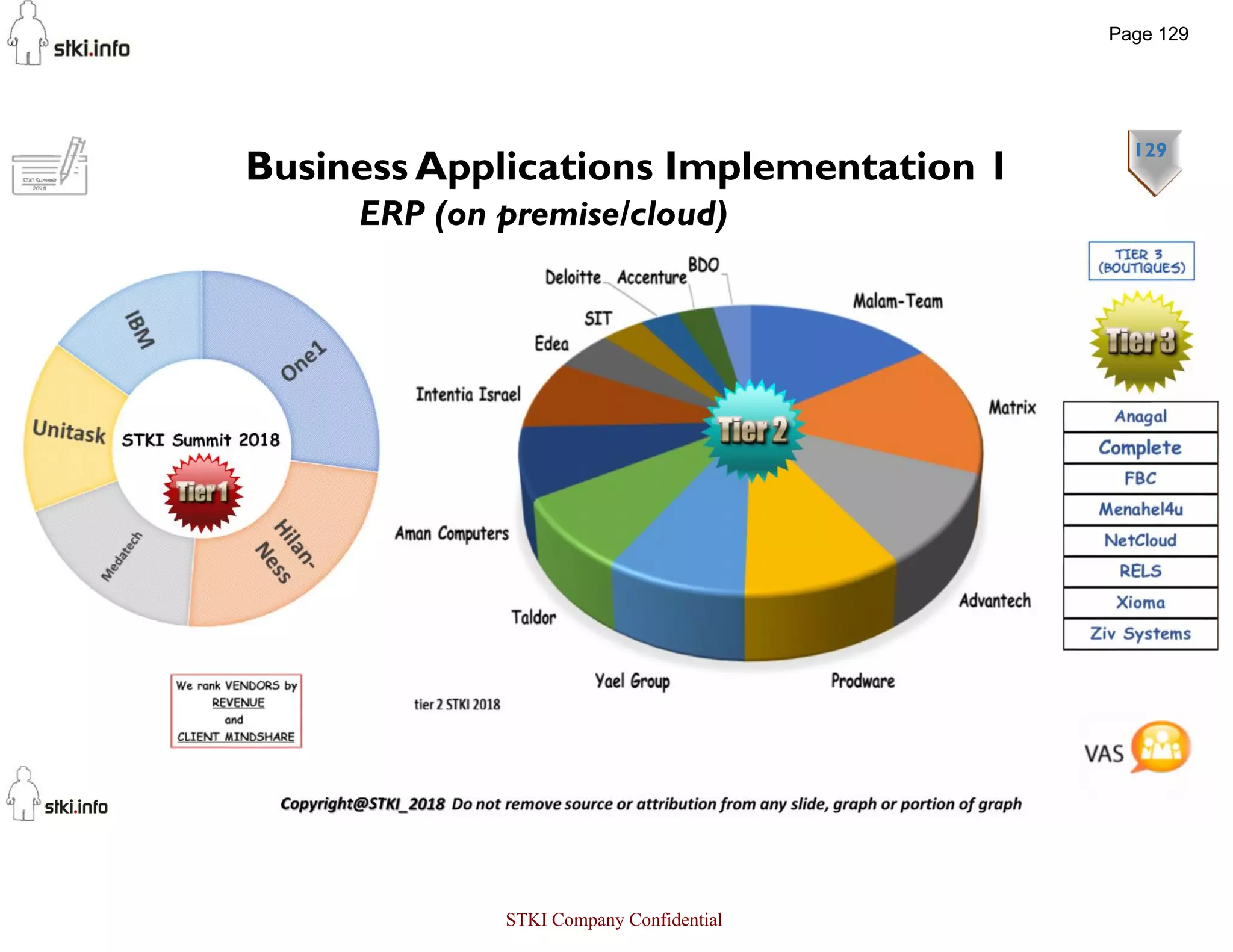 129
Business Applications Implementation 1
ERP (on premise/cloud)
Page 129
STKI Company Confidential
 