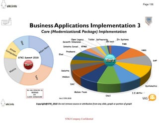 136
Business Applications Implementation 3
Core (Modernization& Package) Implementation
Page 136
STKI Company Confidential
 