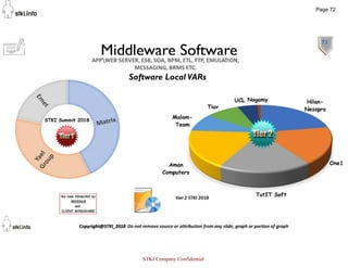72
Middleware Software
Software Local VARs
Page 72
STKI Company Confidential
 