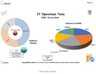 75
Software
Vendors
ITSM - Service Desk
CA
managengine
microFocus
Page 75
STKI Company Confidential
 