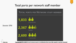 1
0
Total ports per network staff member
Source: STKI
 