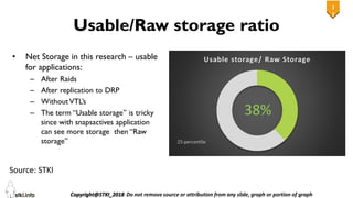 1
1
11
Usable/Raw storage ratio
• Net Storage in this research – usable
for applications:
– After Raids
– After replication to DRP
– WithoutVTL’s
– The term “Usable storage” is tricky
since with snapsactives application
can see more storage then “Raw
storage”
Source: STKI
 