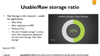 1
2
12
Usable/Raw storage ratio
• Net Storage in this research – usable
for applications:
– After Raids
– After replication to DRP
– WithoutVTL’s
– The term “Usable storage” is tricky
since with snapsactives application
can see more storage then “Raw
storage”
Source: STKI
 