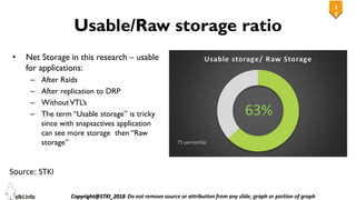 1
3
13
Usable/Raw storage ratio
• Net Storage in this research – usable
for applications:
– After Raids
– After replication to DRP
– WithoutVTL’s
– The term “Usable storage” is tricky
since with snapsactives application
can see more storage then “Raw
storage”
Source: STKI
 