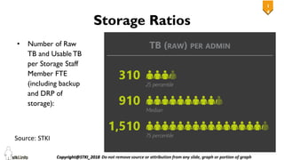 1
4
14
Storage Ratios
• Number of Raw
TB and Usable TB
per Storage Staff
Member FTE
(including backup
and DRP of
storage):
Source: STKI
 