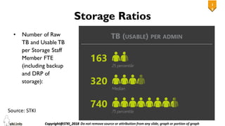 1
5
15
Storage Ratios
• Number of Raw
TB and Usable TB
per Storage Staff
Member FTE
(including backup
and DRP of
storage):
Source: STKI
 