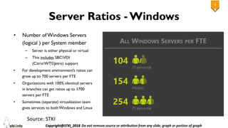 1
6
16
Server Ratios - Windows
• Number ofWindows Servers
(logical ) per System member
– Server is either physical or virtual
– This includes SBCVDI
(CitrixWTSJetro) support
• For development environment’s ratios can
grow up to 700 servers per FTE
• Organizations with 100% identical servers
in branches can get ratios up to 1700
servers per FTE
• Sometimes (separate) virtualization team
gives services to both Windows and Linux
Source: STKI
 