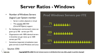 1
7
17
Server Ratios - Windows
• Number ofWindows Servers
(logical ) per System member
– Server is either physical or virtual
– This includes SBCVDI
(CitrixWTSJetro) support
• For development environment’s ratios can
grow up to 700 servers per FTE
• Organizations with 100% identical servers
in branches can get ratios up to 1600
servers per FTE
• Sometimes (separate) virtualization team
gives services to both Windows and Linux
Source: STKI
 