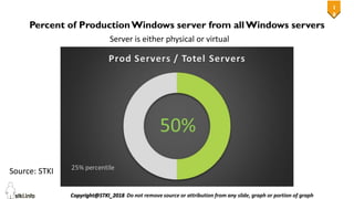 1
8
18
Percent of ProductionWindows server from allWindows servers
Source: STKI
Server is either physical or virtual
 