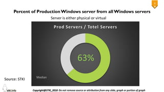 1
9
19
Percent of ProductionWindows server from allWindows servers
Source: STKI
Server is either physical or virtual
 