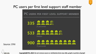 2
PC users per first level support staff member
Source: STKI
 