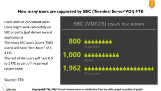 2
1
21
How many users are supported by SBC (Terminal ServerVDI) FTE
Source: STKI
Users and not concurrent users
Users might work completely on
SBC or partly (just deliver several
applications)
The heavy SBC users (above 7500
users) will have “mini team” of 3-
4 FTE
The rest of the users will have 0.5
to 1 FTE as part of the general
system team
 