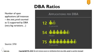 2
2
22
DBA Ratios
Number of open
applications (all instances
– dev, test, prod counted
as 1) supported by DBA
(very big variations…)
Source: STKI
 