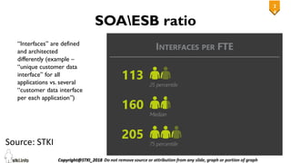 2
4
24
SOAESB ratio
“Interfaces” are defined
and architected
differently (example –
“unique customer data
interface” for all
applications vs. several
“customer data interface
per each application”)
Source: STKI
 