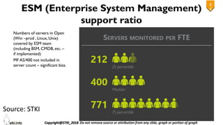 2
5
25
ESM (Enterprise System Management)
support ratio
Numbers of servers in Open
(Win –prod , Linux, Unix)
covered by ESM team
(including BSM, CMDB, etc. –
if implemented)
MF AS/400 not included in
server count – significant bias.
Source: STKI
 