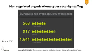 2
6
26
Non regulated organizations: cyber security staffing
Source: STKI
 