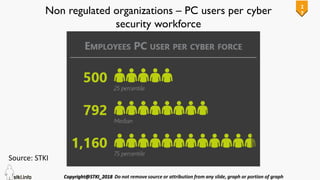 2
7
Non regulated organizations – PC users per cyber
security workforce
Source: STKI
 