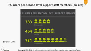 3
PC users per second level support staff members (on site)
Source: STKI
 