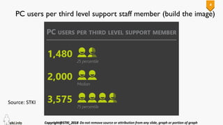 4
PC users per third level support staff member (build the image)
Source: STKI
 