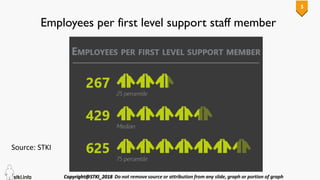 5
Employees per first level support staff member
Source: STKI
 