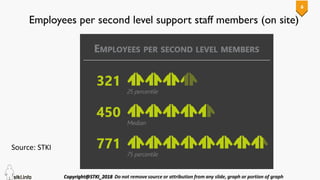 6
Employees per second level support staff members (on site)
Source: STKI
 