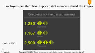 7
Employees per third level support staff members (build the image)
Source: STKI
 