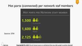 9
Hot ports (connected) per network staf members
Source: STKI
 