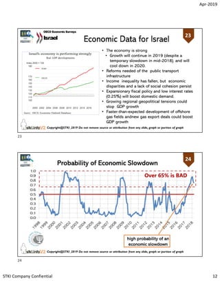 Apr-2019
STKI Company Confiential 12
23
Copyright@STKI_2019 Do not remove source or attribution from any slide, graph or portion of graph
23
lsrael's economy is performing strongly
Real GDP developments
lndex 2000 = 100
180
lsrael
Israel's economy continues to register remarkable
macroeconomic and fiscal performance. Growth is
strong and unemployment low and falling. With low
interest rates and price stability, financial policy is
170
160
150
140
130
120
110
100
OECD prudent, and public debt is comparatively low and
declining. The external position is solid, thanks to a
dynamic high-tech sector. The average standard of
living is improving, mainly due to higher employment
rates. Continued accommodative macro policies and
planned investments in the offshore gas fields in the
2000 2002 2004 2006 2008 2010 2012 2014 2016
Source: OECD, Economic Outlook Database.
1 2 http://dx.doi.org/10.1787/888933672743
coming years will spur further growth. Against this
backdrop, Israelis remain on average more satisfied with
their lives than residents of most other OECD countries.
lncome inequality has fallen, but economic disparities and a lack of social cohesion persist
• The economy is strong
• Growth will continue in 2019 (despite a
temporary slowdown in mid-2018), and will
cool down in 2020.
• Reforms needed of the public transport
infrastructure
• Income inequality has fallen, but economic
disparities and a lack of social cohesion persist
• Expansionary fiscal policy and low interest rates
(0.25%) will boost domestic demand.
• Growing regional geopolitical tensions could
stop GDP growth
• Faster-than-expected development of offshore
gas fields andnew gas export deals could boost
GDP growth
24
Copyright@STKI_2019 Do not remove source or attribution from any slide, graph or portion of graph
24
23
24
 