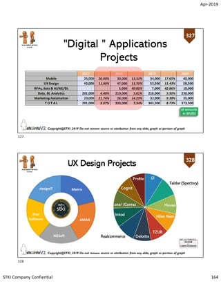 Apr-2019
STKI Company Confiential 164
327
Copyright@STKI_2019 Do not remove source or attribution from any slide, graph or portion of graph
327
"Digital " Applications
Projects
328
Copyright@STKI_2019 Do not remove source or attribution from any slide, graph or portion of graph
328
UX Design Projects
327
328
 