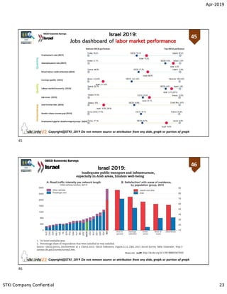 Apr-2019
STKI Company Confiential 23
45
Copyright@STKI_2019 Do not remove source or attribution from any slide, graph or portion of graph
45Israel 2019:
Jobs dashboard of labor market performance
46
Copyright@STKI_2019 Do not remove source or attribution from any slide, graph or portion of graph
46
Israel 2019:
45
46
 