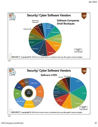 Apr-2019
STKI Company Confiential 97
193
Copyright@STKI_2019 Do not remove source or attribution from any slide, graph or portion of graph
193
Software Companies
Small Boutiques
Security/ Cyber Software Vendors
194
Copyright@STKI_2019 Do not remove source or attribution from any slide, graph or portion of graph
194
Software VARS
Security/ Cyber Software Vendors
193
194
 