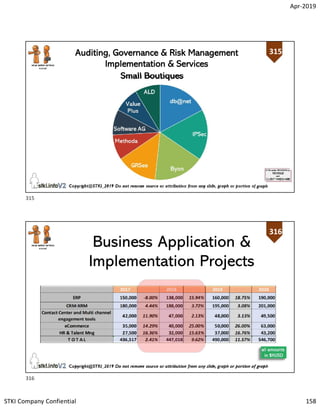 Apr-2019
STKI Company Confiential 158
315
Copyright@STKI_2019 Do not remove source or attribution from any slide, graph or...